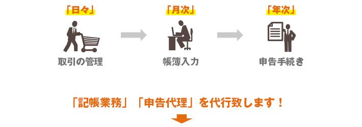 株式会社として必須の手続き