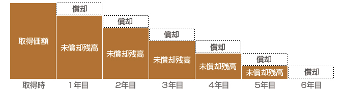 減価償却