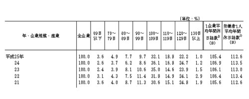 年間休日総数