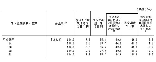 週休制の企業割合