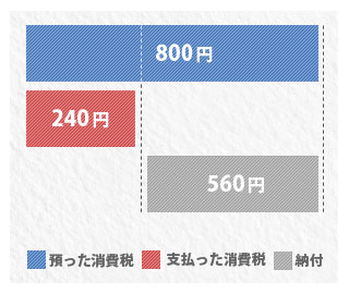 預かり額の方が多い消費税