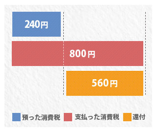 支払った額の方が多い消費税