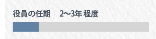 役員の任期2年程度