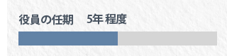 役員の任期5年程度