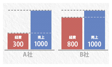 売上と費用の比較