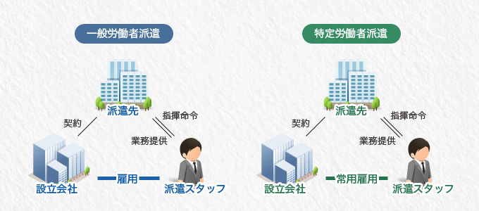 派遣事業